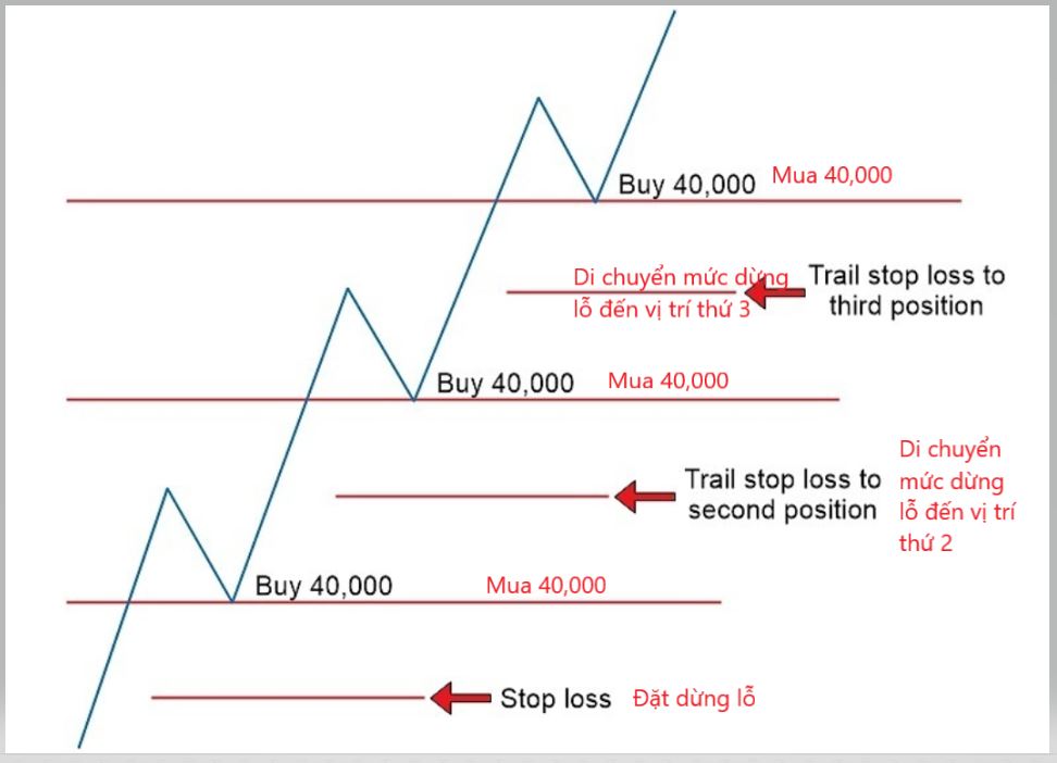 Boosting position size profits