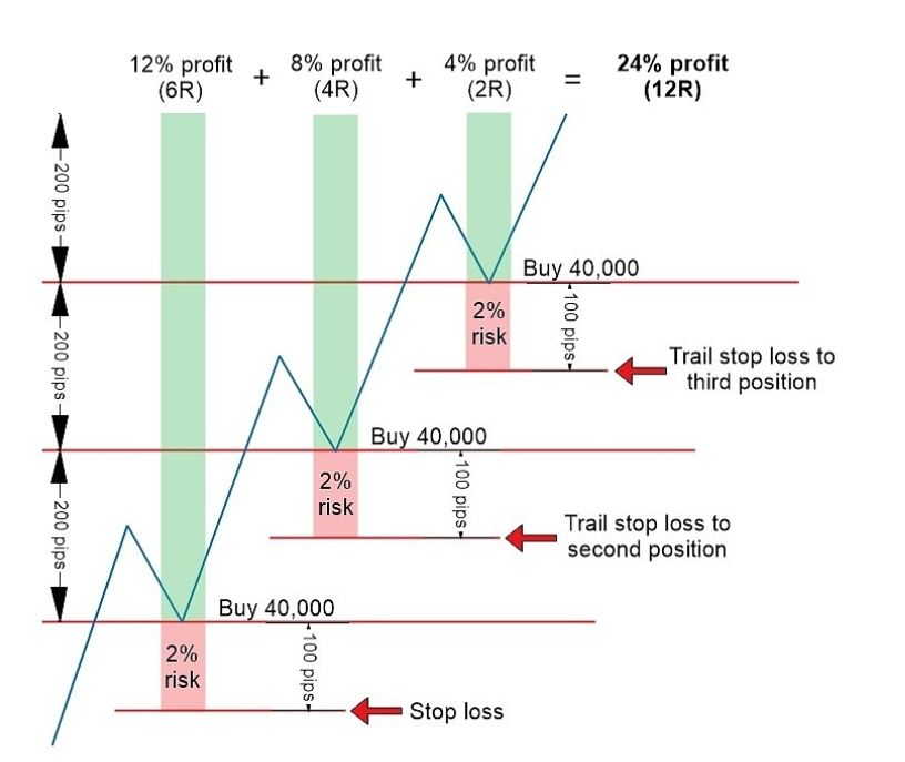 Boosting position size profits