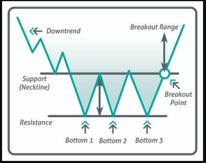 Quá trình hình thành mô hình 3 đáy đảo ngược - Triple Bottom