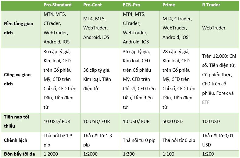 Các loại tài khoản sàn RoboForex hiện nay