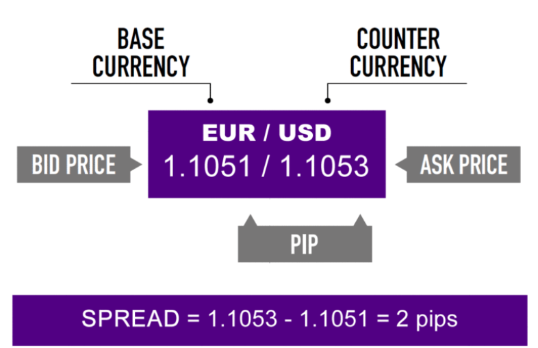 Ý nghĩa của spread trong Forex là gì