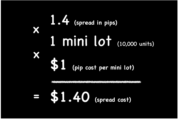 cách tính phí spread như thế nào