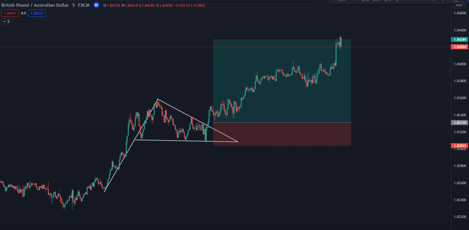 phương pháp day trading