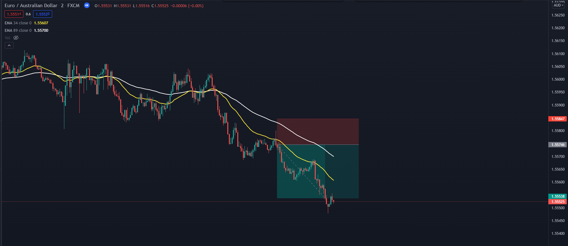 phương pháp day trading 