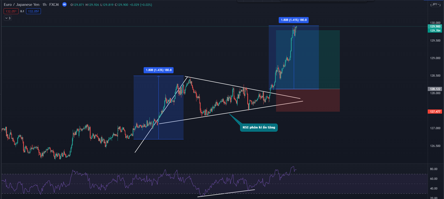 Kết hợp mô hình giá cờ đuôi nheo với RSI 