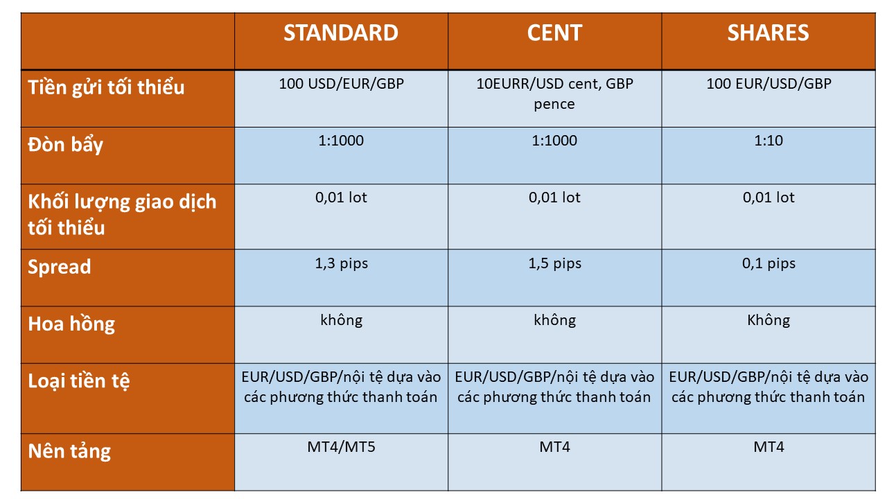 Đánh giá các loại tài khoản của sàn FXTM