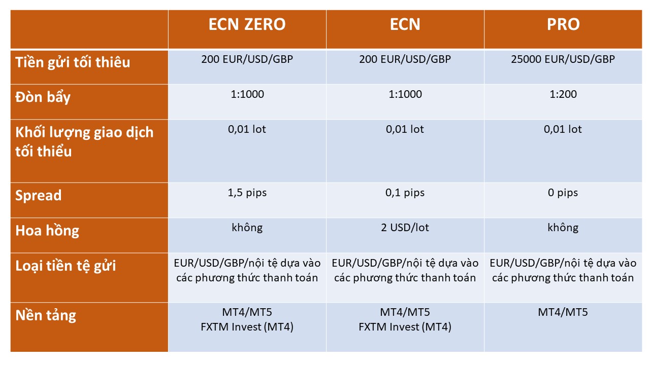 Review các loại tài khoản của sàn FXTM