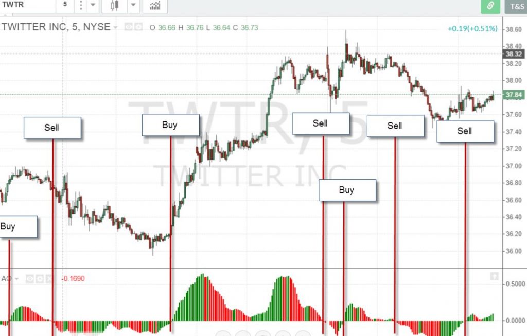 Chiến lược Cắt đường zero với Awesome Oscillator