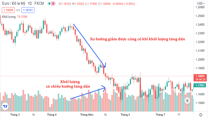 mối quan hệ giữa giá và khối lượng giao dịch khi giá giảm và khối lượng tăng