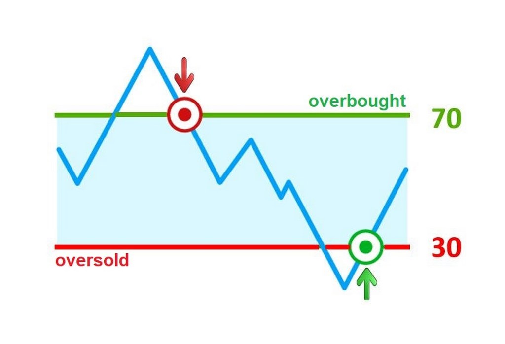 Một số đặc điểm của chỉ báo dao động Oscillator