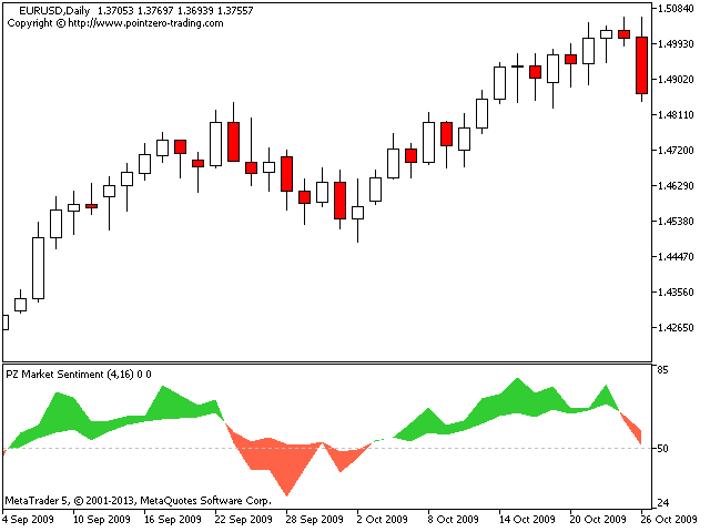 Market sentiment là gì