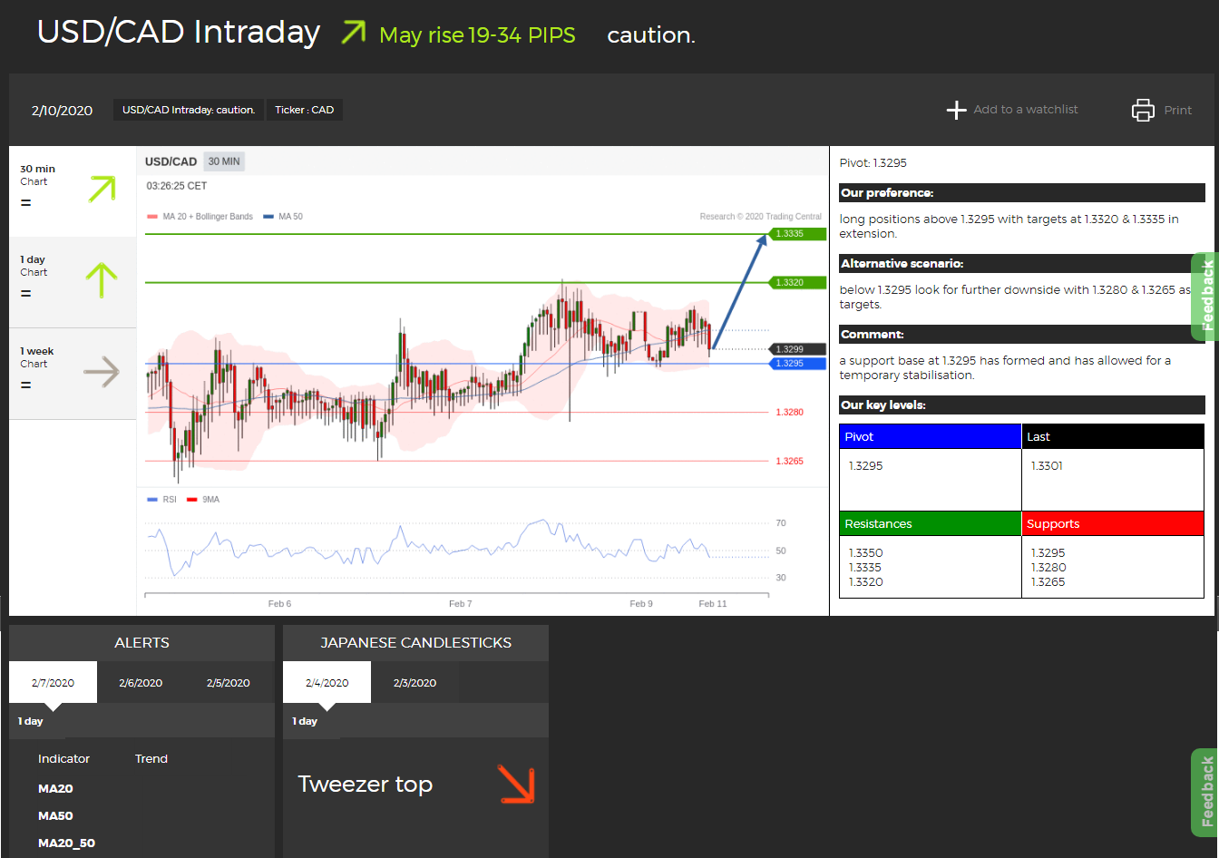 Các chỉ số và tín hiệu thị trường từ Trading Central