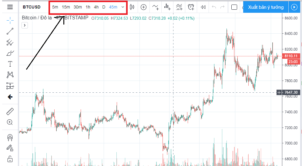 Hiển thị hàng loạt các khung thời gian giúp trader không cần phải click chuột nhiều lần để xem từng khung nữa