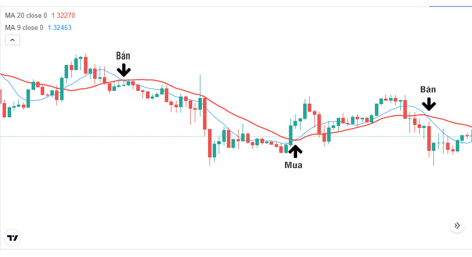 Chỉ báo MA cross