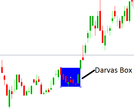 Darvas-Box