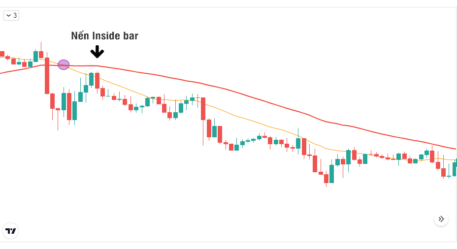 Chiến lược kết hợp MA cross và Price Action