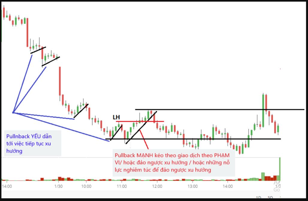 Khác biệt giữa pullback mạnh và pullback yếu