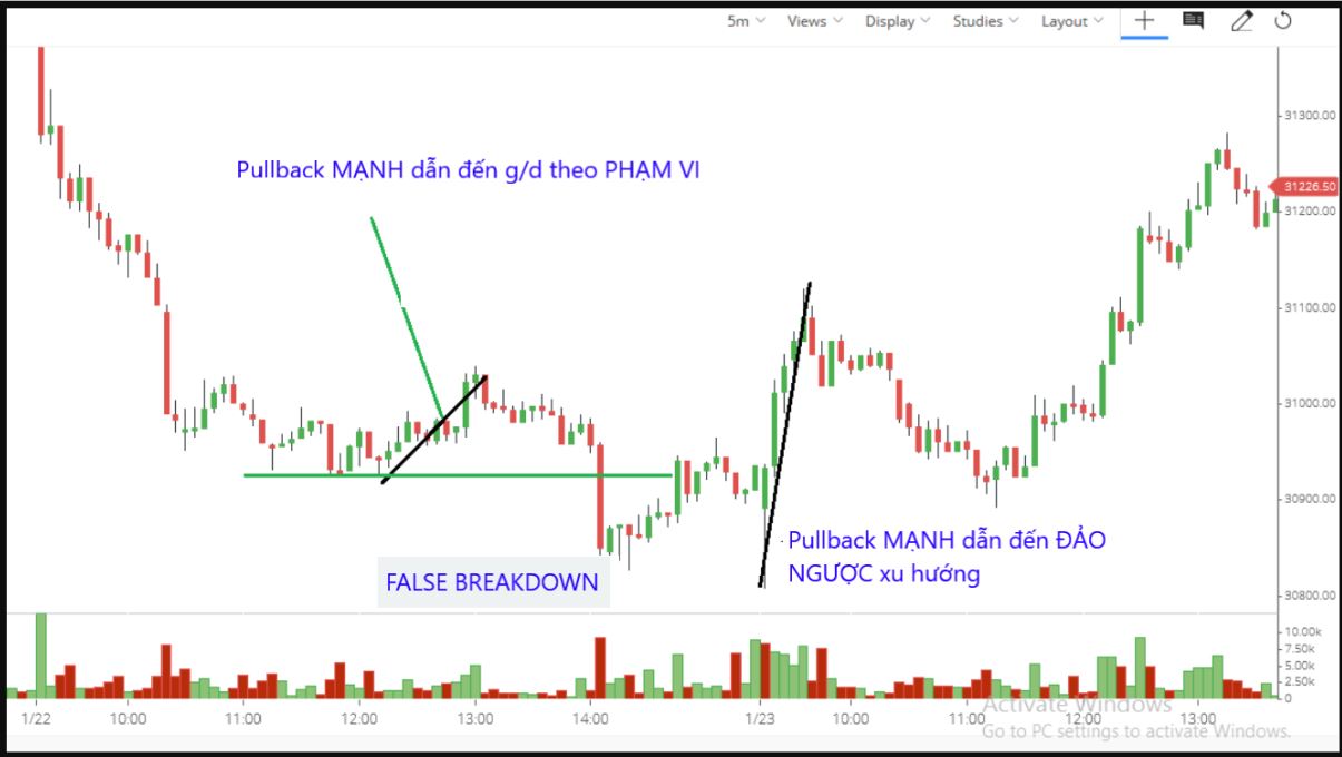 Một đợt pullback đủ mạnh có thể trở thành sự đảo chiều xu hướng