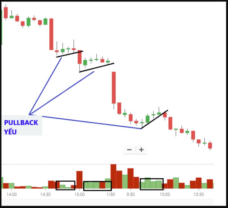 Pullback với lực hồi yếu là một quãng nghỉ của thị trường trước khi tiếp tục xu hướng chính