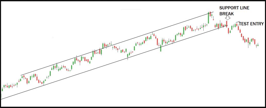 Break and retest là chiến lược giao dịch hợp lí