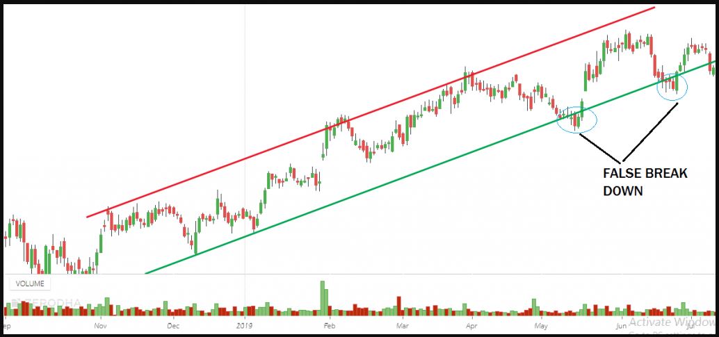 Đường trendline không phải là một mức giá mà là một vùng giá