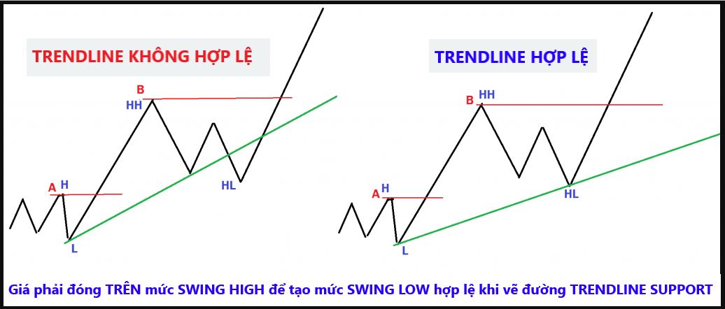 Vẽ một đường Trendline mới bằng cách nối điểm bắt đầu của xu hướng với điểm swing hợp lệ