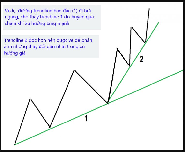 Điều chỉnh đường Trendline khi hành động giá diễn ra