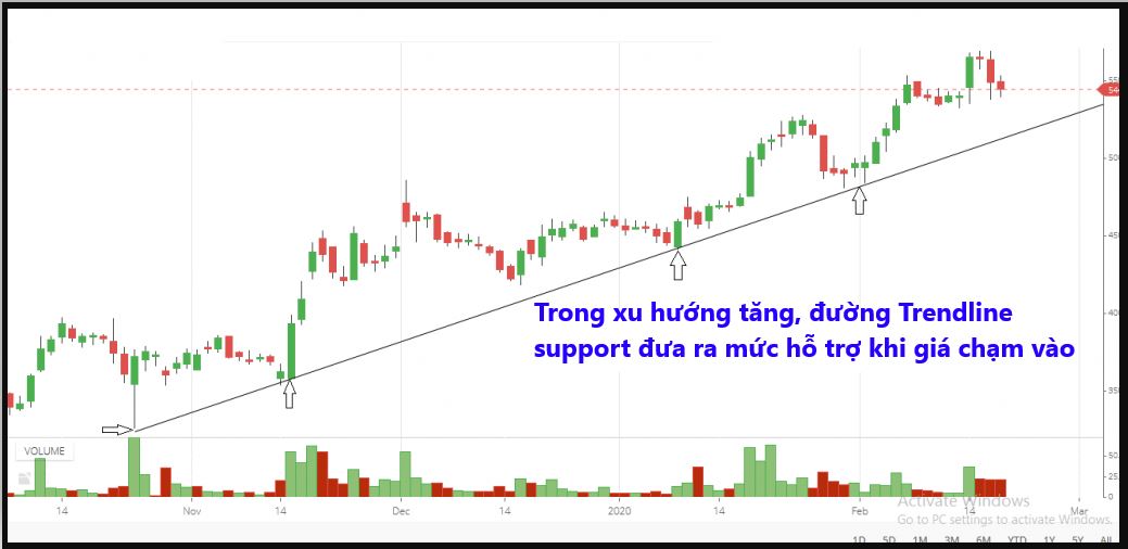 Đường trendline đóng vai trò là một kháng cự chéo