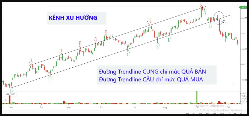 Đường trendline đóng vai trò là một kháng cự chéo