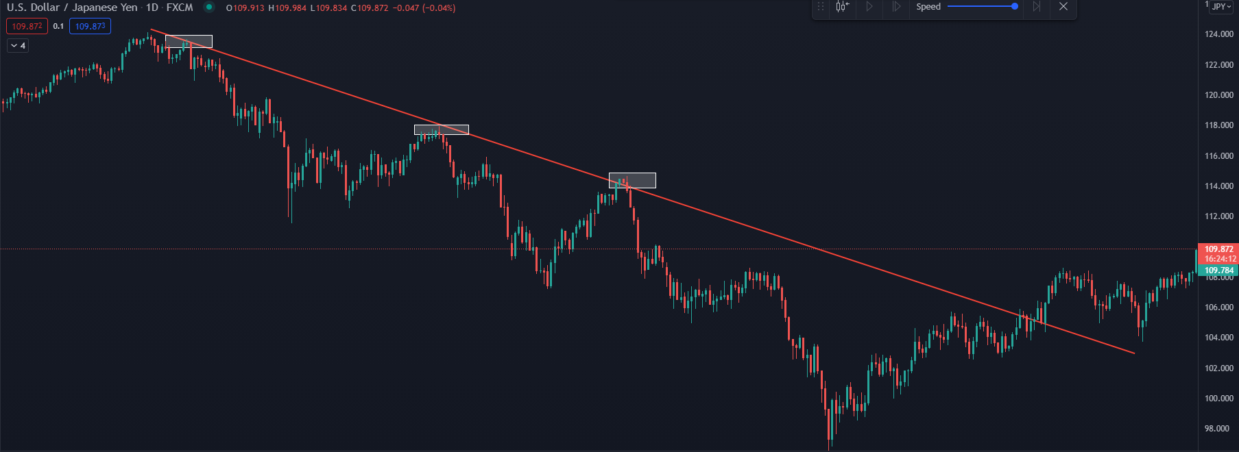 Cách vẽ trendline giảm