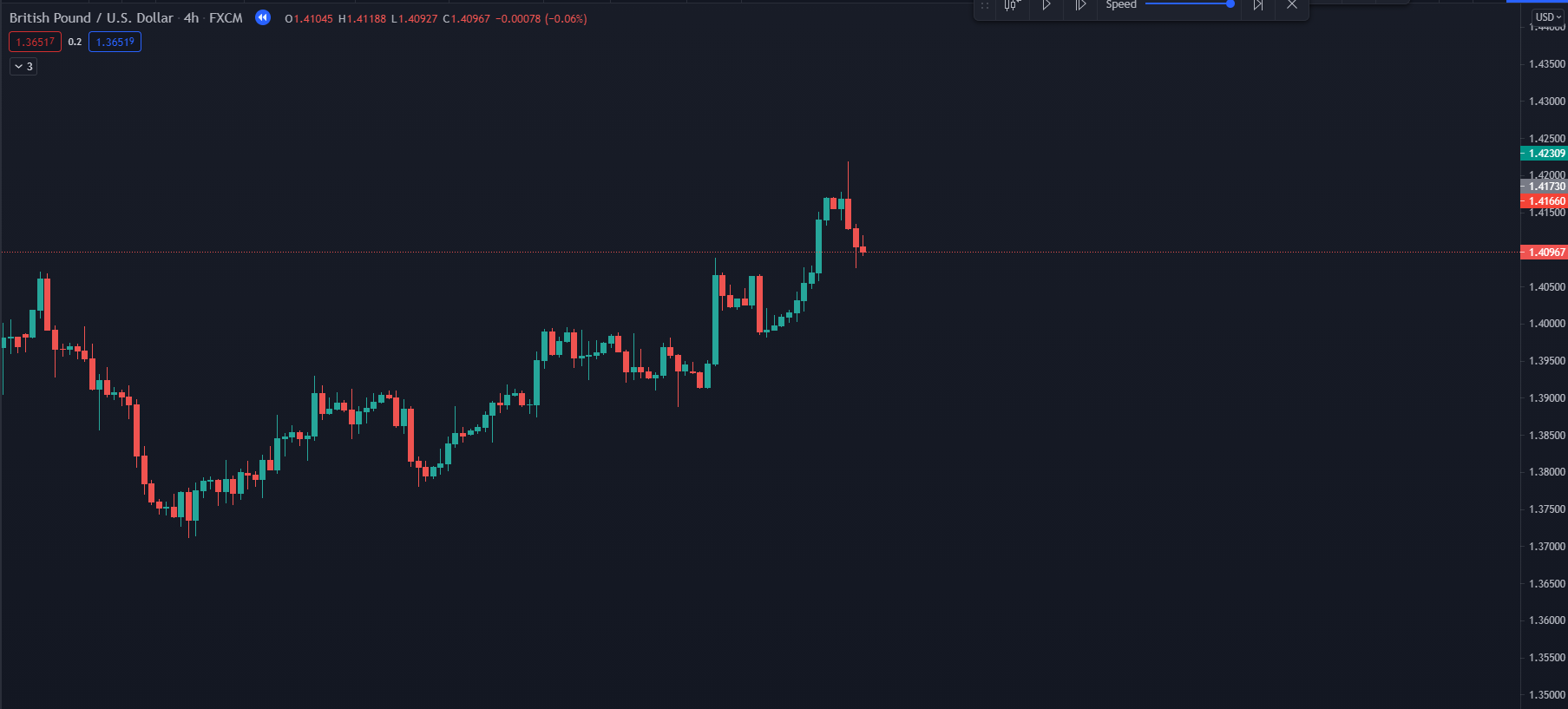 Cách vẽ đường trendline trong forex nhìn bằng mắt thường