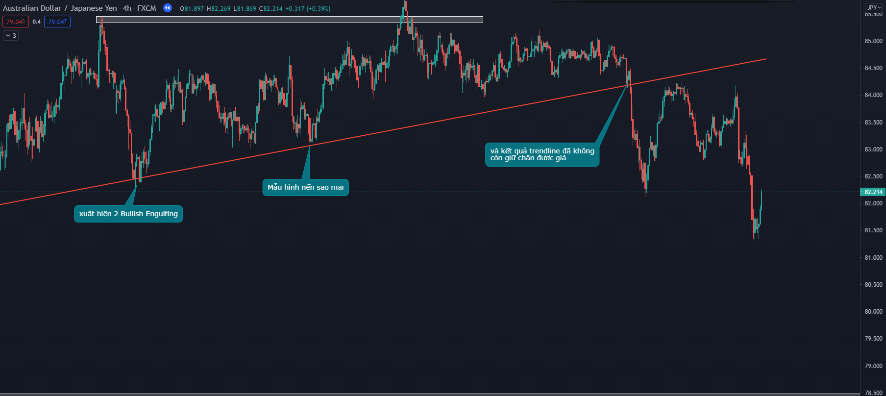 Kết hợp trendline và PA khi đảo chiều hiệu quả