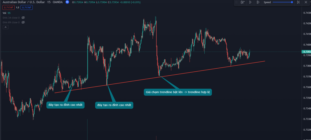 Cách vẽ đường trendline trong forex chuẩn