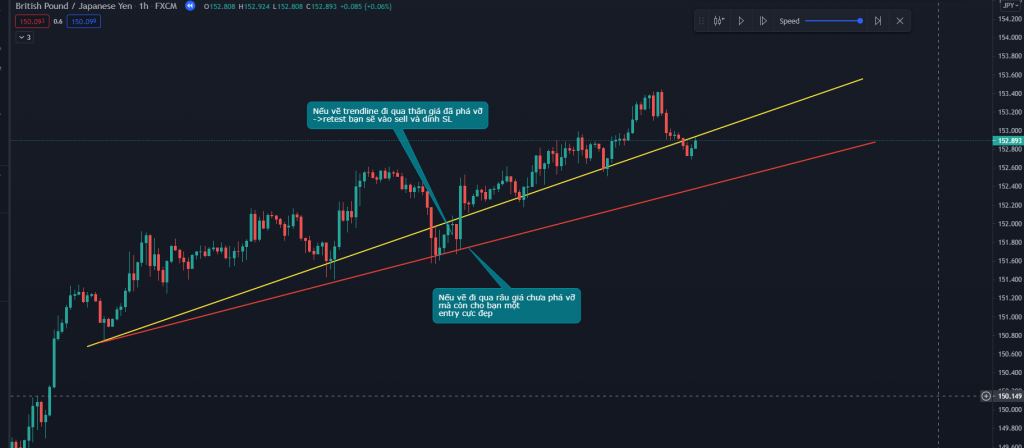 Khi vẽ trendline ta nên sử dụng cả râu nến hay chỉ sử dụng phần thân nến?