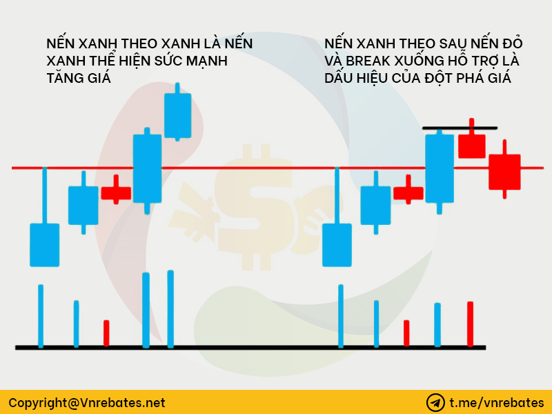 quan sát nến sau khi đột phá diễn ra