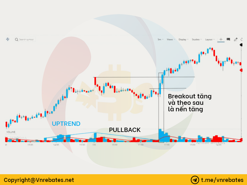 Breakout tăng và theo sau là nến tăng