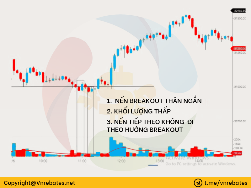 Nến breakout thân ngắn 