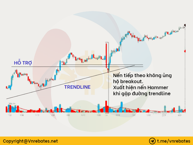 Nến tiếp theo không ủng hộ Breakout