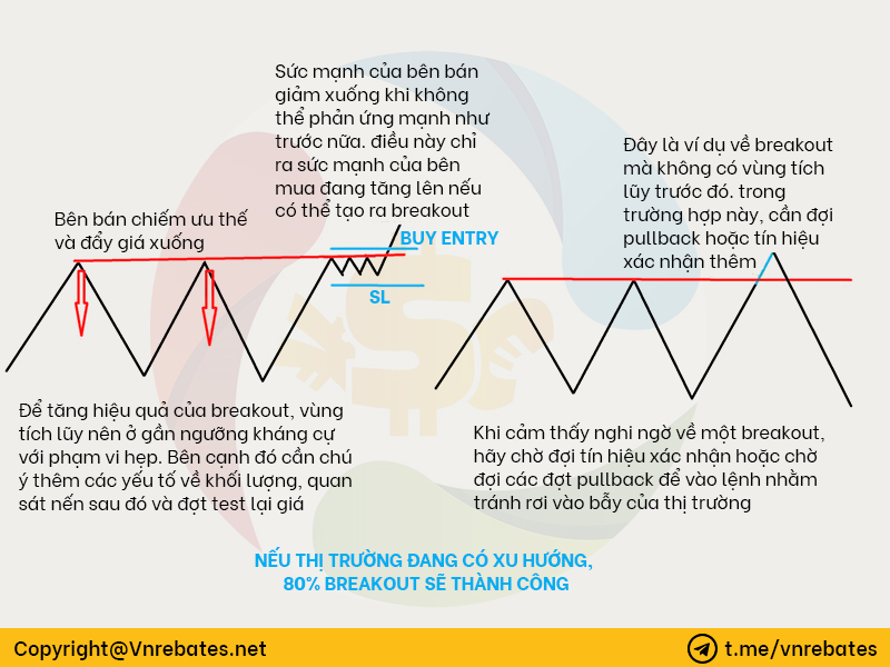 Không giao dịch theo breakout khi không có vùng tích lũy