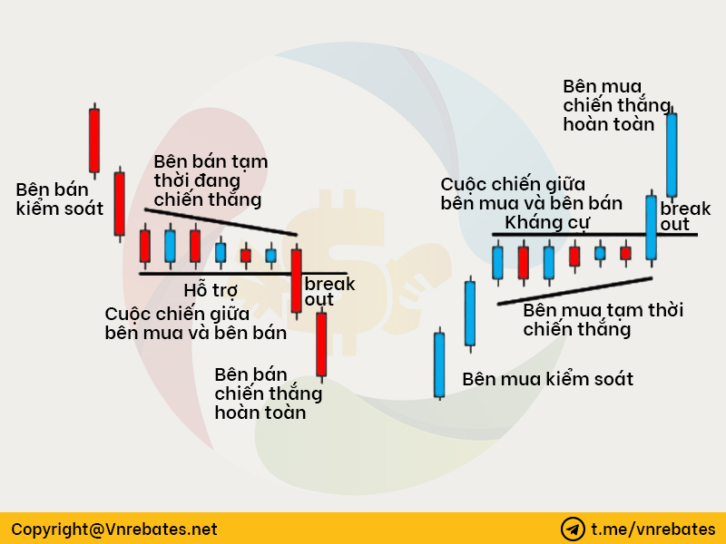 Tại sao bạn muốn giao dịch theo breakout với vùng tích lũy? 3