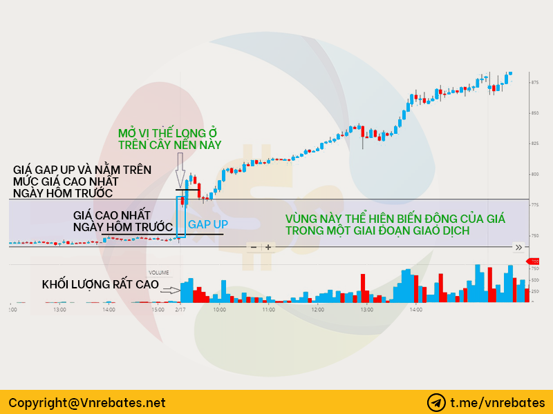 Chiến lược giao dịch theo gap