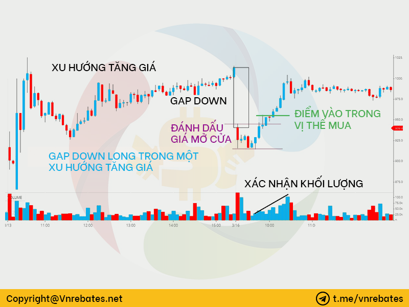 gap down long trong uptrend