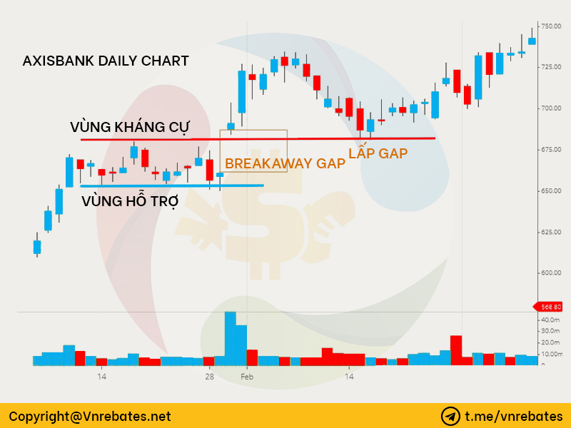 Tại sao xuất hiện Breakaway GAP? 