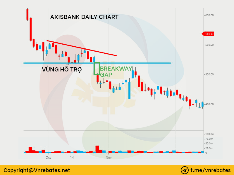 Tại sao xuất hiện Breakaway GAP? 