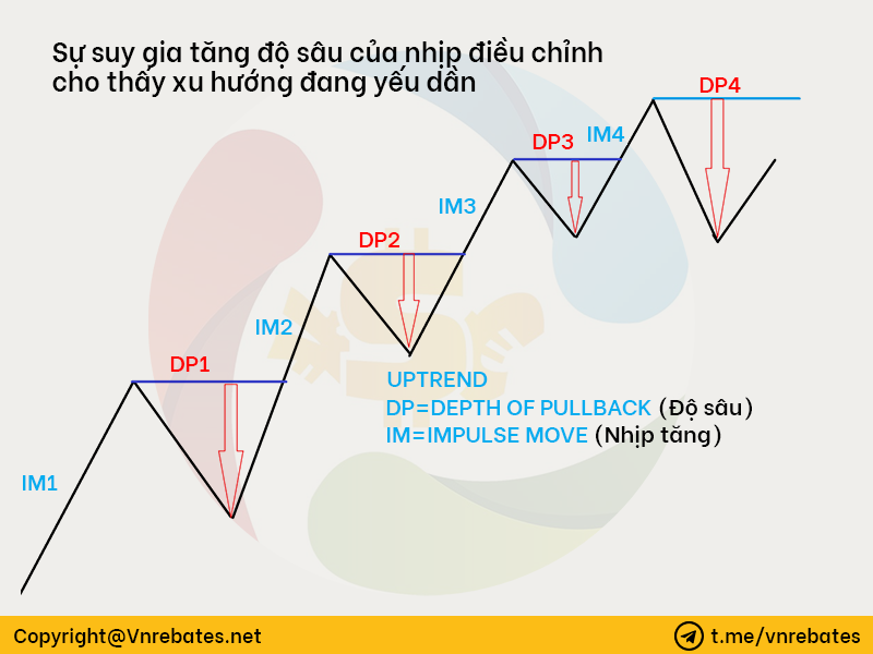 Độ sâu sóng hồi (Pullback) 