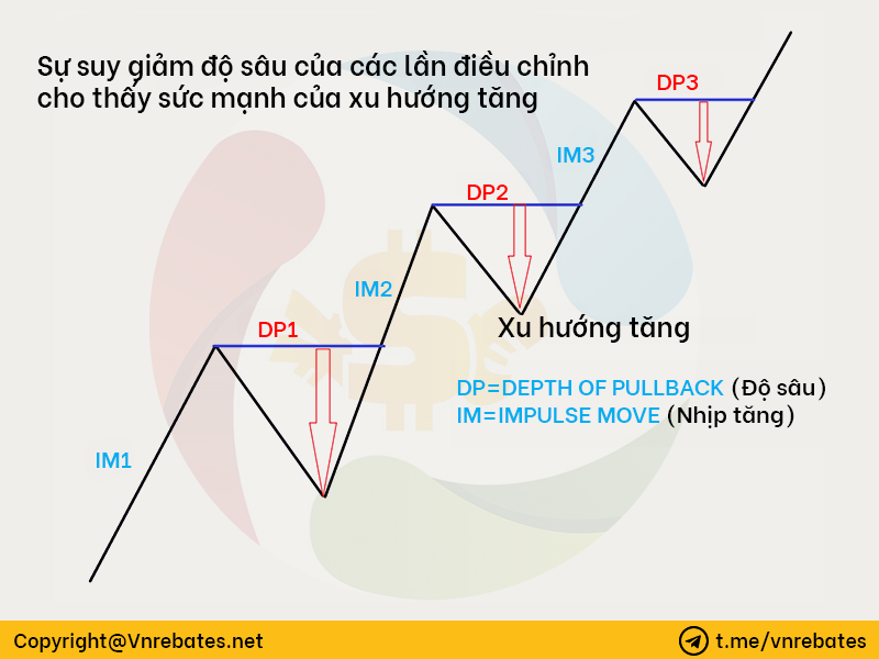 Độ sâu sóng hồi (Pullback) 