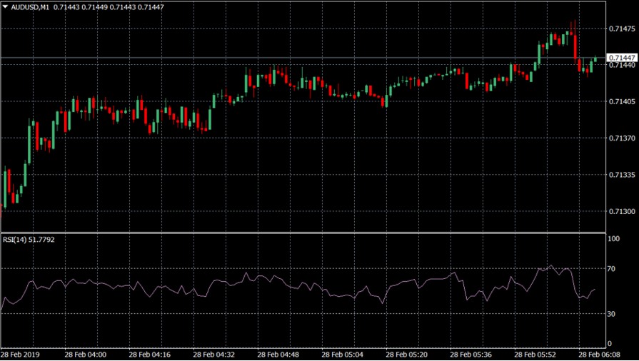 Chỉ bảo RSI rất hữu ích khi Scalping M5