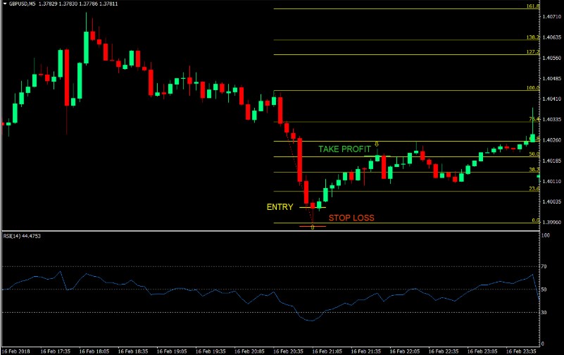 Khi Scalping bạn cần xác định điểm vào lệnh, TP và SL