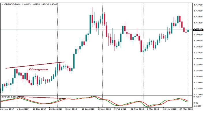 Khi ứng dụng phân tích kỹ thuật Relative Vigor Index vào giao dịch cần kết hợp với các chỉ báo khác