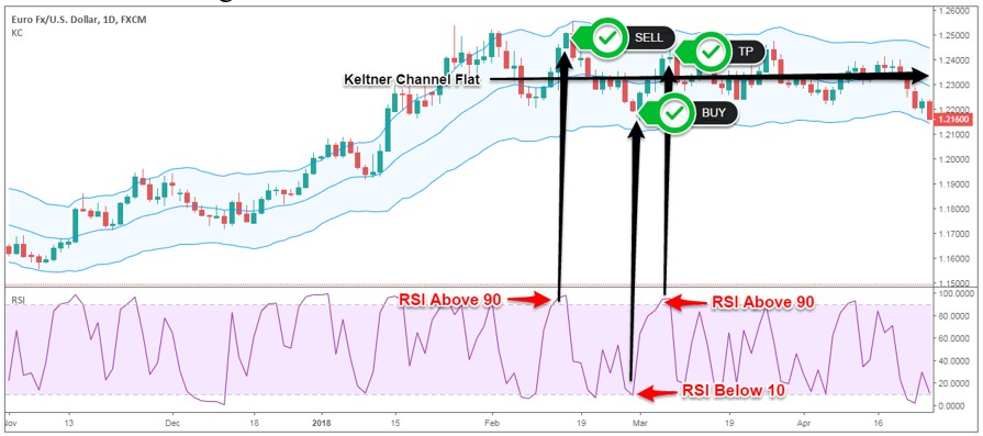 kênh giá Keltner Channel kết hợp RSI